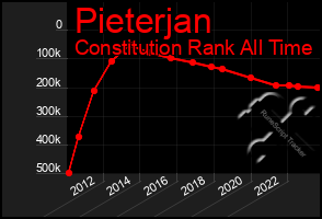 Total Graph of Pieterjan