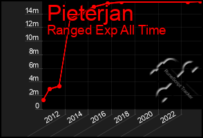 Total Graph of Pieterjan