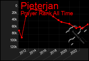 Total Graph of Pieterjan