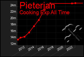 Total Graph of Pieterjan