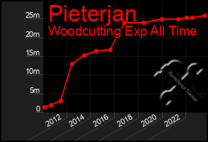 Total Graph of Pieterjan