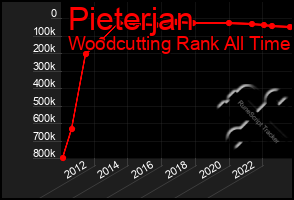 Total Graph of Pieterjan