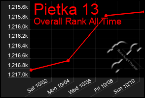 Total Graph of Pietka 13