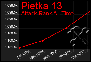 Total Graph of Pietka 13