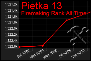 Total Graph of Pietka 13