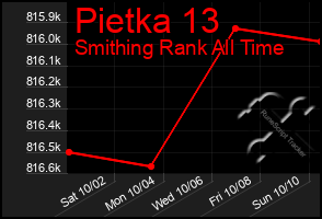 Total Graph of Pietka 13