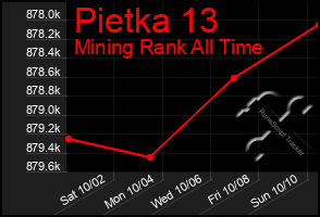 Total Graph of Pietka 13