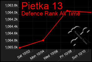 Total Graph of Pietka 13