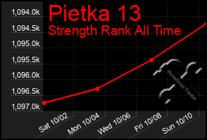 Total Graph of Pietka 13