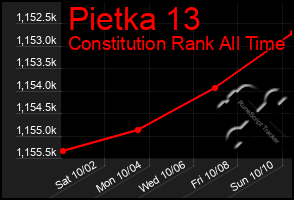 Total Graph of Pietka 13