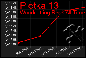 Total Graph of Pietka 13