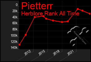 Total Graph of Pietterr