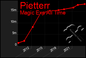 Total Graph of Pietterr