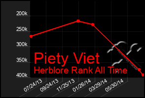 Total Graph of Piety Viet