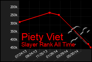 Total Graph of Piety Viet