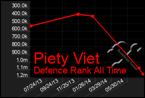 Total Graph of Piety Viet