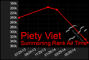 Total Graph of Piety Viet