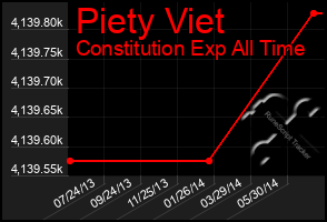 Total Graph of Piety Viet