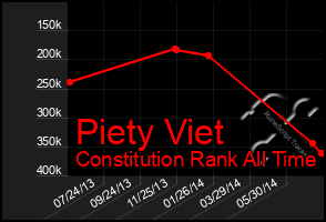 Total Graph of Piety Viet