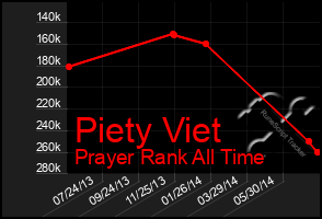 Total Graph of Piety Viet