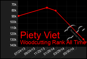 Total Graph of Piety Viet