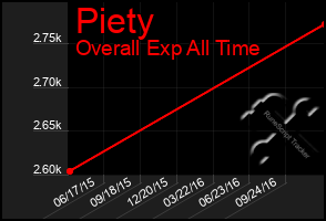 Total Graph of Piety