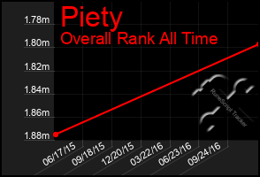 Total Graph of Piety