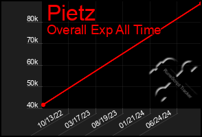 Total Graph of Pietz