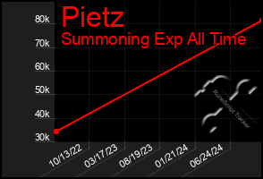 Total Graph of Pietz