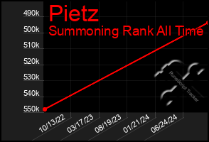 Total Graph of Pietz