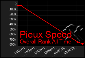 Total Graph of Pieux Speed