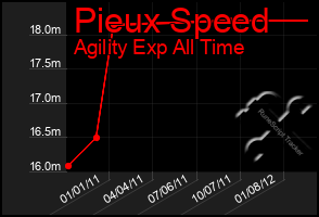 Total Graph of Pieux Speed