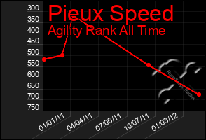 Total Graph of Pieux Speed