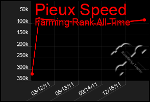 Total Graph of Pieux Speed