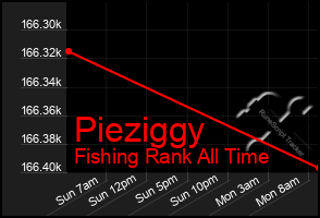 Total Graph of Pieziggy