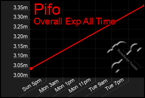 Total Graph of Pifo