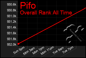 Total Graph of Pifo