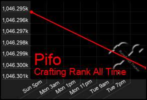 Total Graph of Pifo