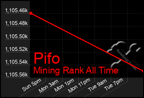 Total Graph of Pifo