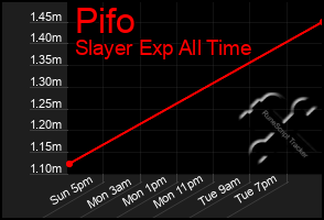 Total Graph of Pifo