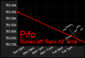 Total Graph of Pifo