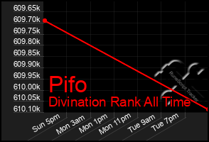 Total Graph of Pifo