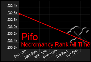 Total Graph of Pifo