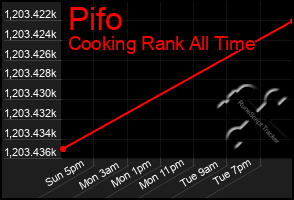 Total Graph of Pifo