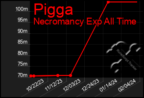 Total Graph of Pigga