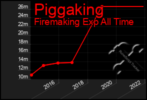 Total Graph of Piggaking