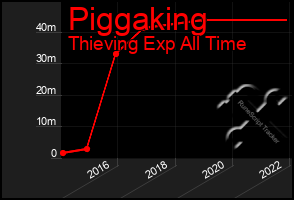 Total Graph of Piggaking