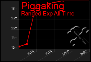Total Graph of Piggaking