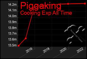 Total Graph of Piggaking