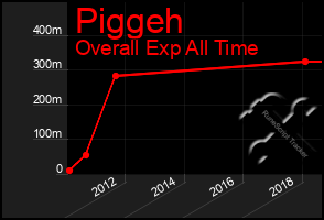 Total Graph of Piggeh